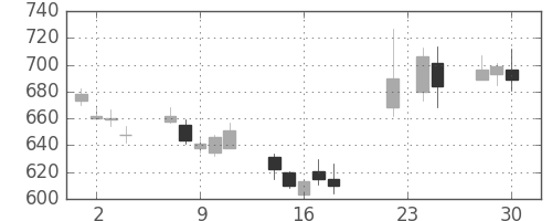 ミツミの日足チャート(2015年12月)