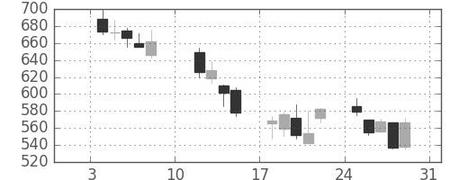 ミツミの日足チャート(2016年1月)