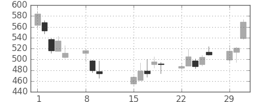 ミツミの日足チャート(2016年2月)
