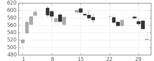 ミツミの日足チャート(2016年3月)