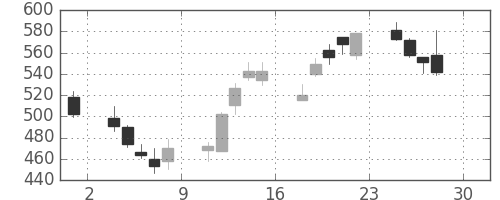 ミツミの日足チャート(2016年4月)