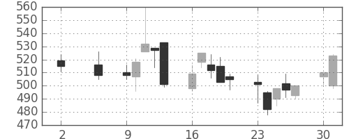 ミツミの日足チャート(2016年5月)