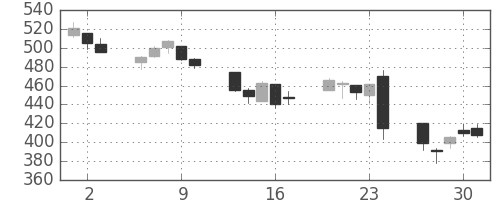 ミツミの日足チャート(2016年6月)