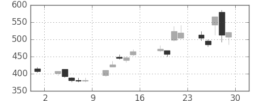 ミツミの日足チャート(2016年7月)