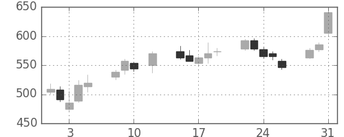 ミツミの日足チャート(2016年8月)