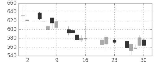 ミツミの日足チャート(2016年9月)