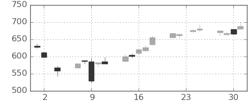 ミツミの日足チャート(2016年11月)