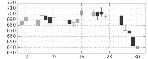ミツミの日足チャート(2016年12月)