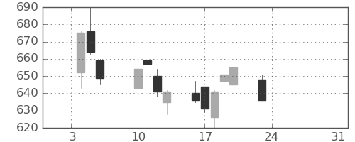 ミツミの日足チャート(2017年1月)