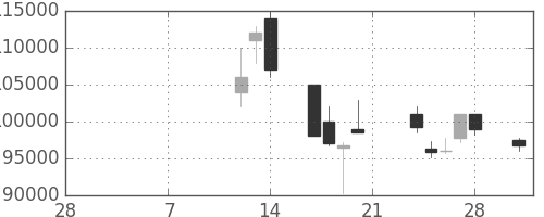 みずほＦＧの日足チャート(2003年3月)