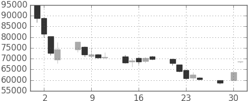 みずほＦＧの日足チャート(2003年4月)