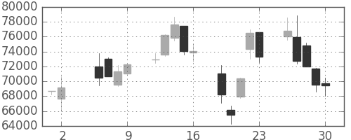みずほＦＧの日足チャート(2003年5月)