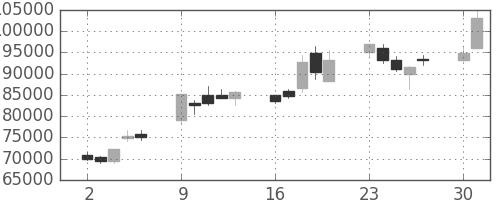みずほＦＧの日足チャート(2003年6月)