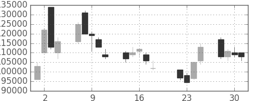 みずほＦＧの日足チャート(2003年7月)