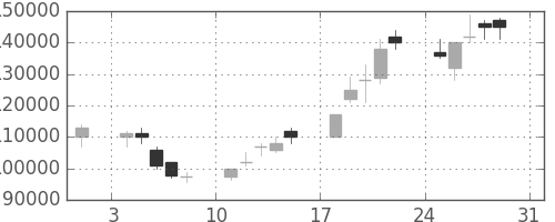みずほＦＧの日足チャート(2003年8月)