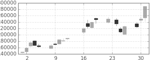 みずほＦＧの日足チャート(2003年9月)