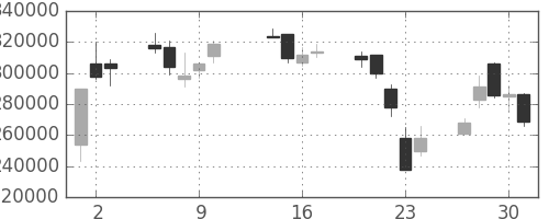 みずほＦＧの日足チャート(2003年10月)