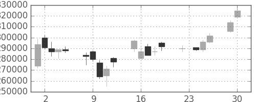 みずほＦＧの日足チャート(2003年12月)