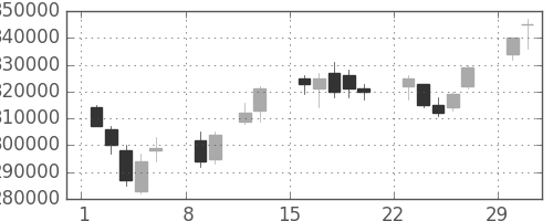 みずほＦＧの日足チャート(2004年2月)