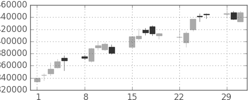 みずほＦＧの日足チャート(2004年3月)