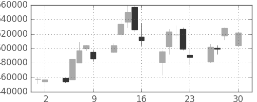 みずほＦＧの日足チャート(2004年4月)