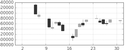 みずほＦＧの日足チャート(2004年5月)