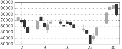 みずほＦＧの日足チャート(2004年6月)