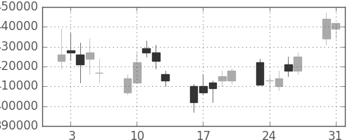 みずほＦＧの日足チャート(2004年8月)