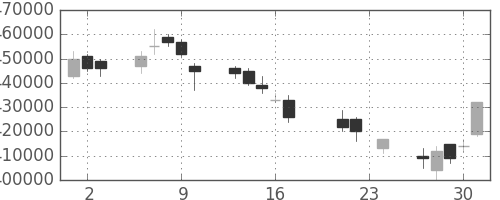 みずほＦＧの日足チャート(2004年9月)
