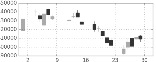 みずほＦＧの日足チャート(2004年10月)