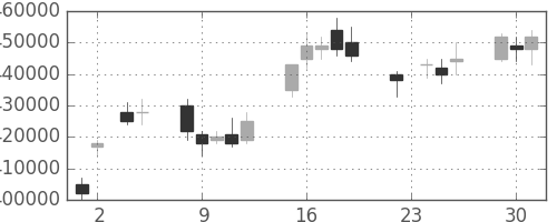みずほＦＧの日足チャート(2004年11月)