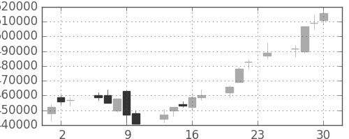 みずほＦＧの日足チャート(2004年12月)