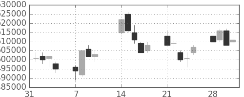 みずほＦＧの日足チャート(2005年2月)