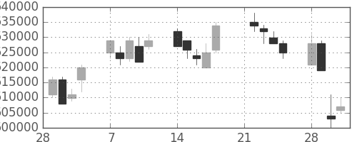 みずほＦＧの日足チャート(2005年3月)