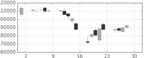 みずほＦＧの日足チャート(2005年4月)