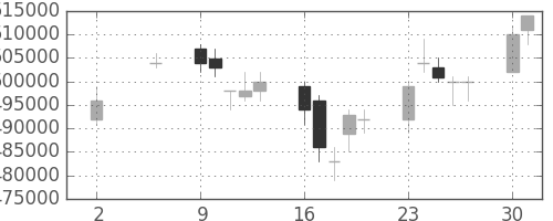 みずほＦＧの日足チャート(2005年5月)