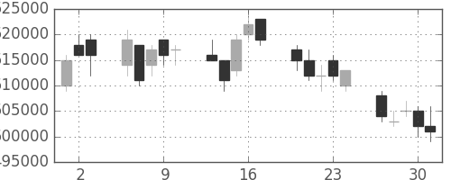 みずほＦＧの日足チャート(2005年6月)