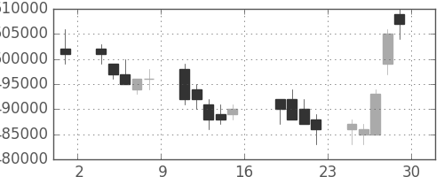 みずほＦＧの日足チャート(2005年7月)