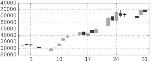 みずほＦＧの日足チャート(2005年8月)