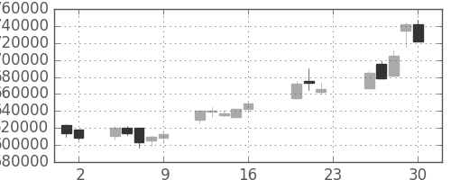 みずほＦＧの日足チャート(2005年9月)