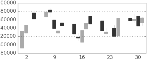 みずほＦＧの日足チャート(2005年11月)