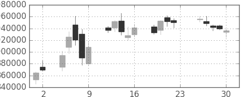 みずほＦＧの日足チャート(2005年12月)