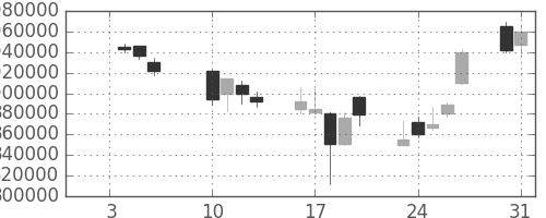 みずほＦＧの日足チャート(2006年1月)