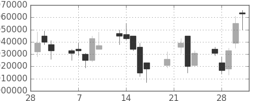みずほＦＧの日足チャート(2006年3月)
