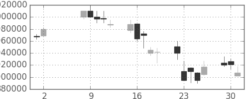 みずほＦＧの日足チャート(2006年5月)