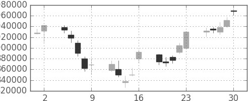 みずほＦＧの日足チャート(2006年6月)