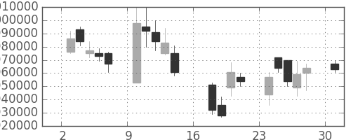みずほＦＧの日足チャート(2006年7月)