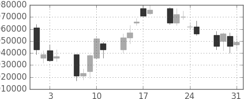 みずほＦＧの日足チャート(2006年8月)