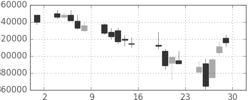 みずほＦＧの日足チャート(2006年9月)