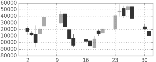 みずほＦＧの日足チャート(2006年10月)